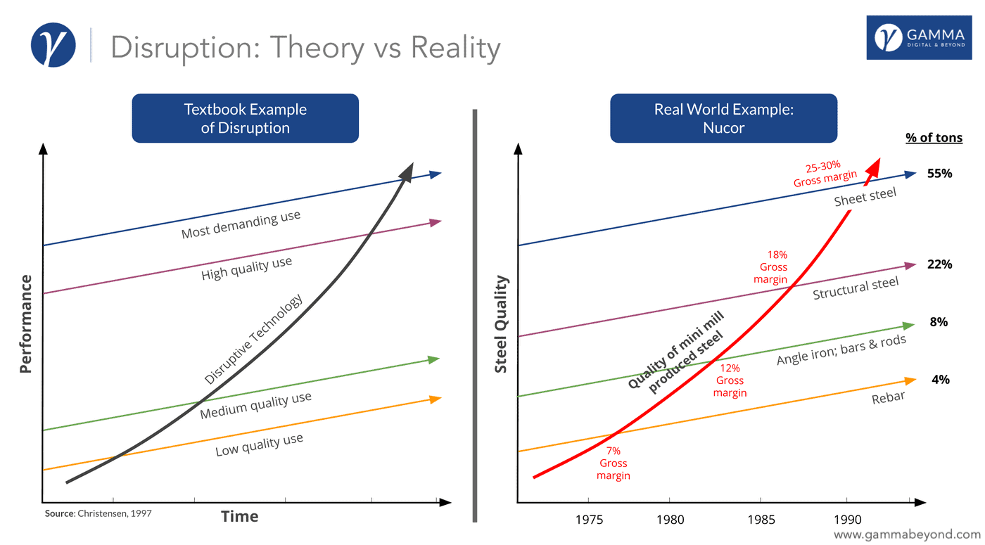 Disruption Theory vs Reality