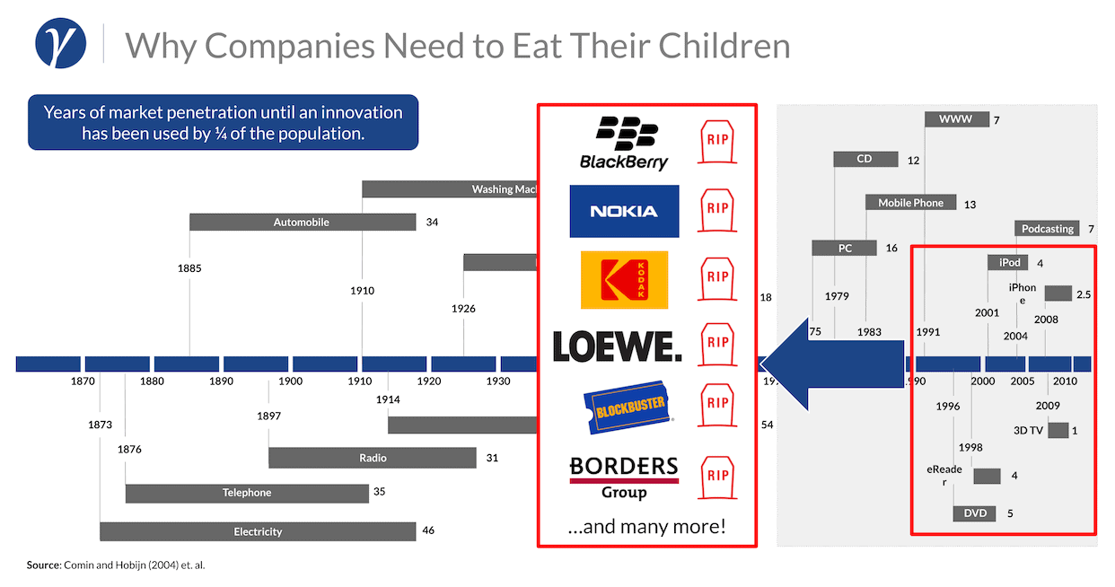 Why Companies Need to Eat Their Children - A Comprehensive Guide to Disruption